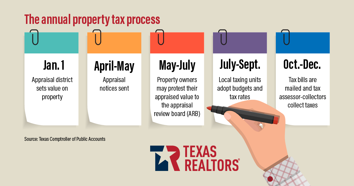 Texas Property Taxes Information Belmares Properties